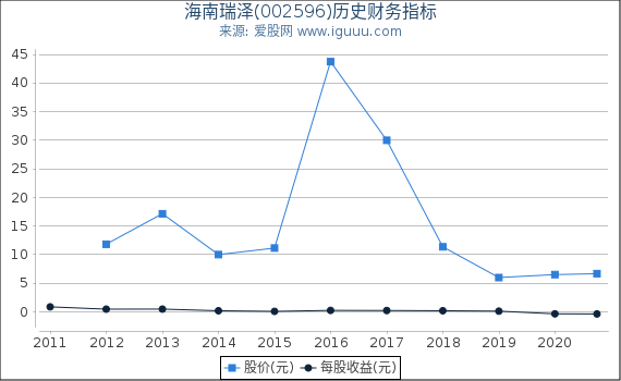 海南瑞泽(002596)股东权益比率、固定资产比率等历史财务指标图 海南瑞泽(002596)股东权益比率、固定资产比率等历史财务指标图