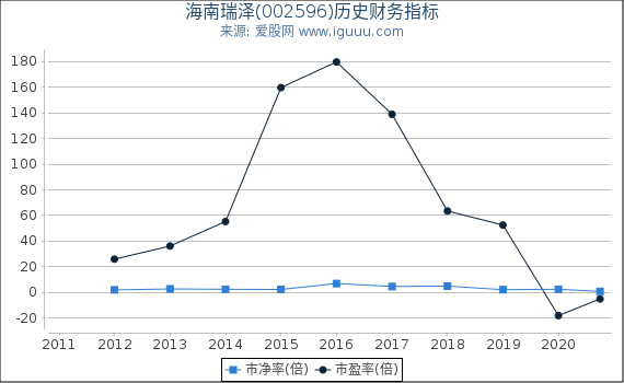 海南瑞泽(002596)股东权益比率、固定资产比率等历史财务指标图 海南瑞泽(002596)股东权益比率、固定资产比率等历史财务指标图