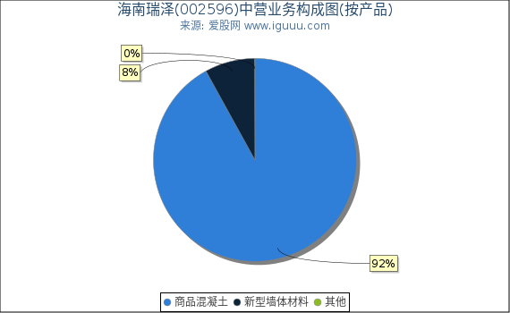 海南瑞泽(002596)主营业务构成图（按产品）