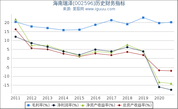 海南瑞泽(002596)股东权益比率、固定资产比率等历史财务指标图 海南瑞泽(002596)股东权益比率、固定资产比率等历史财务指标图