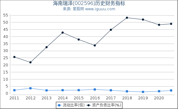 海南瑞泽(002596)股东权益比率、固定资产比率等历史财务指标图 海南瑞泽(002596)股东权益比率、固定资产比率等历史财务指标图