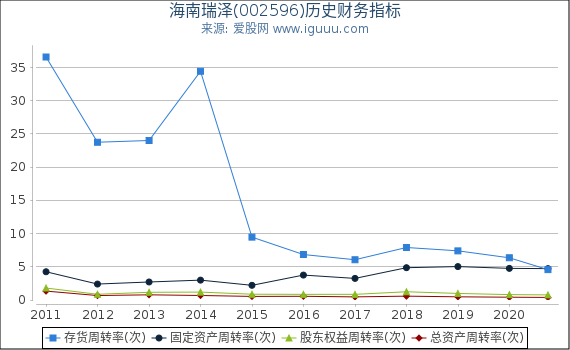 海南瑞泽(002596)股东权益比率、固定资产比率等历史财务指标图 海南瑞泽(002596)股东权益比率、固定资产比率等历史财务指标图