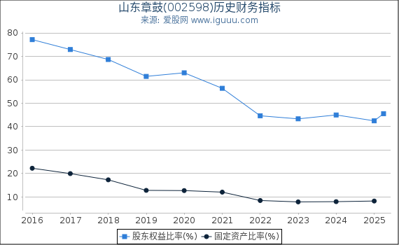 山东章鼓(002598)股东权益比率、固定资产比率等历史财务指标图