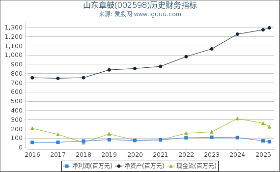 山东章鼓(002598)股东权益比率、固定资产比率等历史财务指标图