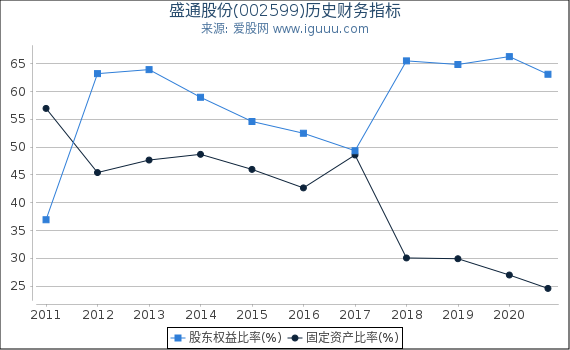 盛通股份(002599)股东权益比率、固定资产比率等历史财务指标图 盛通股份(002599)股东权益比率、固定资产比率等历史财务指标图