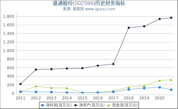 盛通股份(002599)股东权益比率、固定资产比率等历史财务指标图 盛通股份(002599)股东权益比率、固定资产比率等历史财务指标图