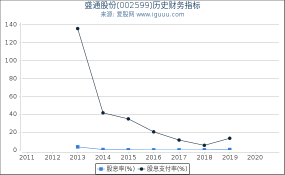 盛通股份(002599)股东权益比率、固定资产比率等历史财务指标图 盛通股份(002599)股东权益比率、固定资产比率等历史财务指标图