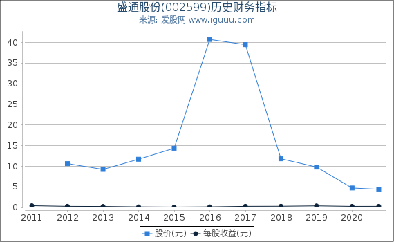 盛通股份(002599)股东权益比率、固定资产比率等历史财务指标图 盛通股份(002599)股东权益比率、固定资产比率等历史财务指标图