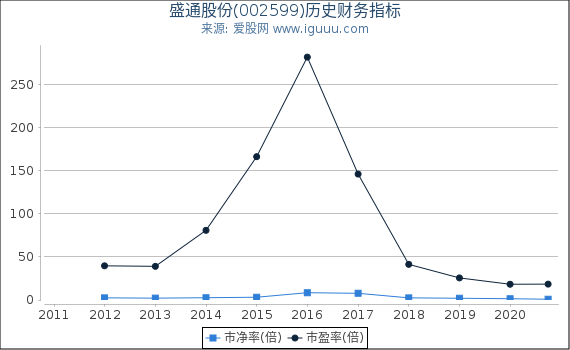 盛通股份(002599)股东权益比率、固定资产比率等历史财务指标图 盛通股份(002599)股东权益比率、固定资产比率等历史财务指标图
