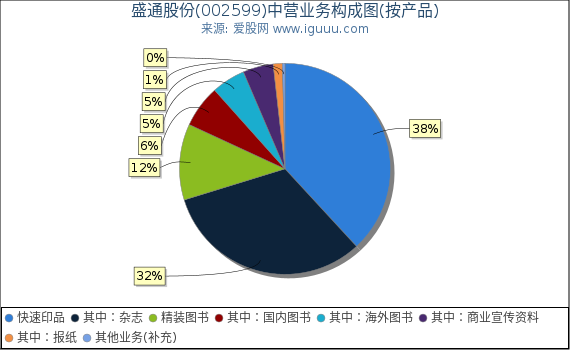 盛通股份(002599)主营业务构成图(按产品) 盛通股份(002599)主营业务构成图(按产品)