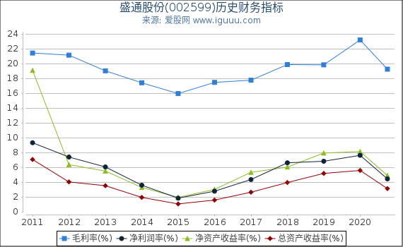 盛通股份(002599)股东权益比率、固定资产比率等历史财务指标图 盛通股份(002599)股东权益比率、固定资产比率等历史财务指标图