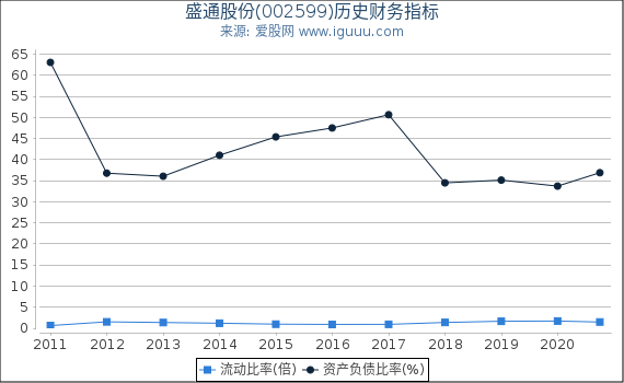 盛通股份(002599)股东权益比率、固定资产比率等历史财务指标图 盛通股份(002599)股东权益比率、固定资产比率等历史财务指标图