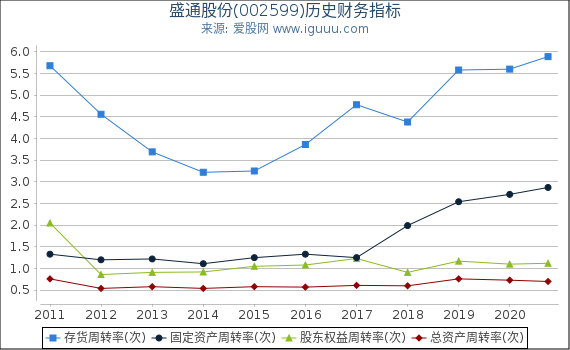 盛通股份(002599)股东权益比率、固定资产比率等历史财务指标图 盛通股份(002599)股东权益比率、固定资产比率等历史财务指标图