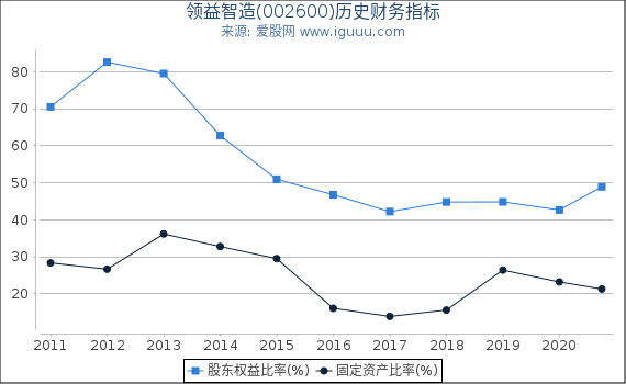 领益智造(002600)股东权益比率、固定资产比率等历史财务指标图 领益智造(002600)股东权益比率、固定资产比率等历史财务指标图