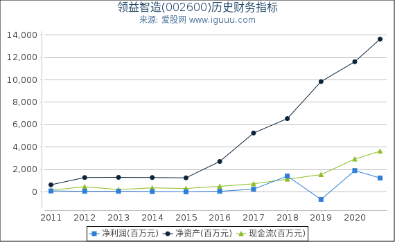 领益智造(002600)股东权益比率、固定资产比率等历史财务指标图 领益智造(002600)股东权益比率、固定资产比率等历史财务指标图