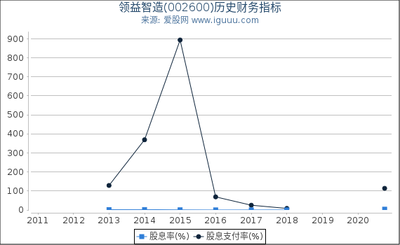 领益智造(002600)股东权益比率、固定资产比率等历史财务指标图 领益智造(002600)股东权益比率、固定资产比率等历史财务指标图
