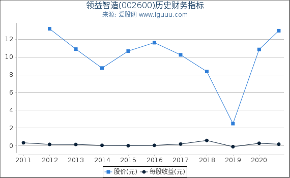 领益智造(002600)股东权益比率、固定资产比率等历史财务指标图 领益智造(002600)股东权益比率、固定资产比率等历史财务指标图