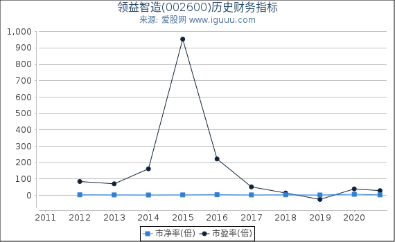 领益智造(002600)股东权益比率、固定资产比率等历史财务指标图 领益智造(002600)股东权益比率、固定资产比率等历史财务指标图