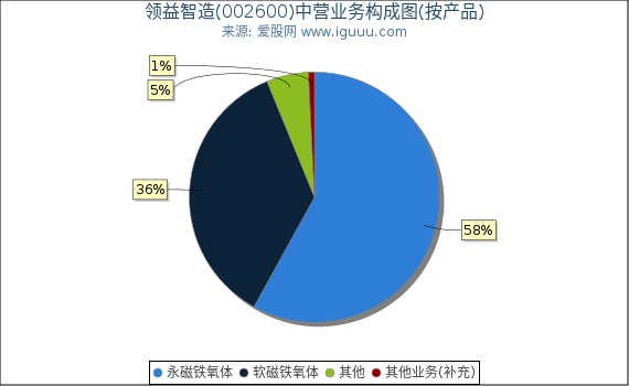 领益智造(002600)主营业务构成图(按产品) 领益智造(002600)主营业务构成图(按产品)