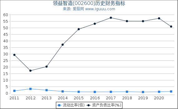 领益智造(002600)股东权益比率、固定资产比率等历史财务指标图 领益智造(002600)股东权益比率、固定资产比率等历史财务指标图