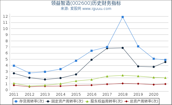 领益智造(002600)股东权益比率、固定资产比率等历史财务指标图 领益智造(002600)股东权益比率、固定资产比率等历史财务指标图