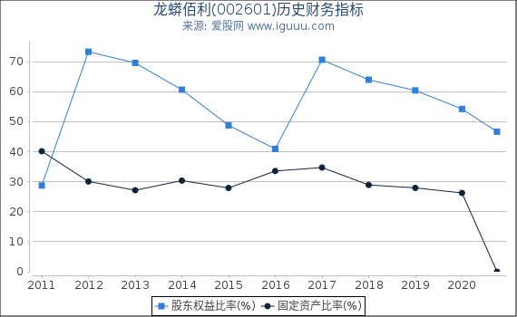 龙蟒佰利(002601)股东权益比率、固定资产比率等历史财务指标图 龙蟒佰利(002601)股东权益比率、固定资产比率等历史财务指标图