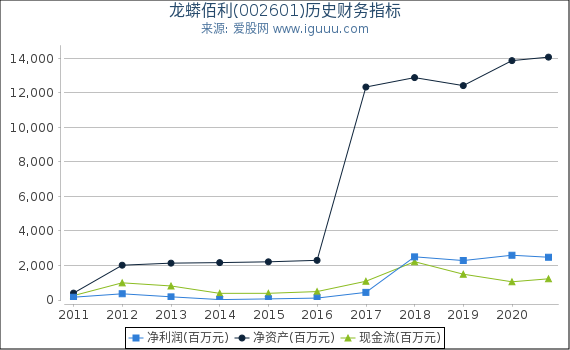 龙蟒佰利(002601)股东权益比率、固定资产比率等历史财务指标图 龙蟒佰利(002601)股东权益比率、固定资产比率等历史财务指标图