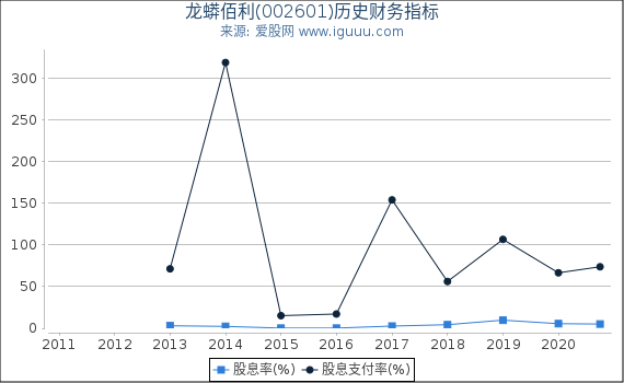 龙蟒佰利(002601)股东权益比率、固定资产比率等历史财务指标图 龙蟒佰利(002601)股东权益比率、固定资产比率等历史财务指标图