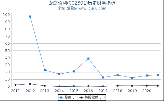 龙蟒佰利(002601)股东权益比率、固定资产比率等历史财务指标图 龙蟒佰利(002601)股东权益比率、固定资产比率等历史财务指标图