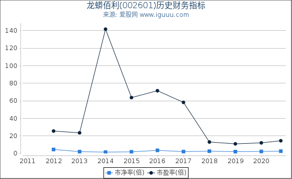 龙蟒佰利(002601)股东权益比率、固定资产比率等历史财务指标图 龙蟒佰利(002601)股东权益比率、固定资产比率等历史财务指标图