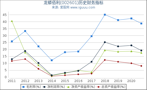 龙蟒佰利(002601)股东权益比率、固定资产比率等历史财务指标图 龙蟒佰利(002601)股东权益比率、固定资产比率等历史财务指标图