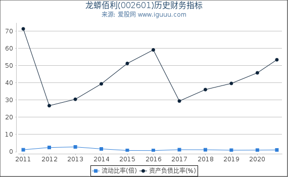 龙蟒佰利(002601)股东权益比率、固定资产比率等历史财务指标图 龙蟒佰利(002601)股东权益比率、固定资产比率等历史财务指标图