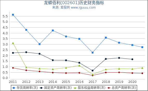 龙蟒佰利(002601)股东权益比率、固定资产比率等历史财务指标图 龙蟒佰利(002601)股东权益比率、固定资产比率等历史财务指标图