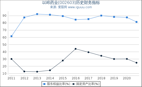 以岭药业(002603)股东权益比率、固定资产比率等历史财务指标图 以岭药业(002603)股东权益比率、固定资产比率等历史财务指标图