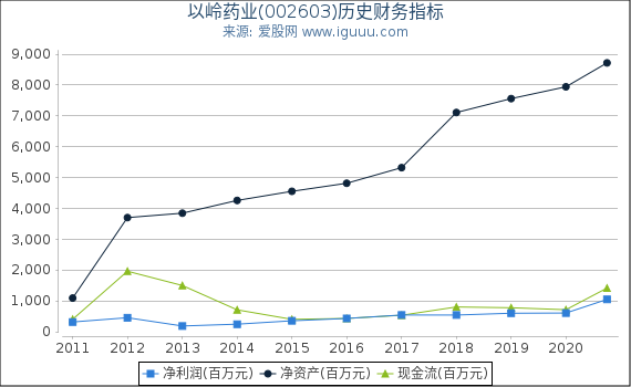 以岭药业(002603)股东权益比率、固定资产比率等历史财务指标图 以岭药业(002603)股东权益比率、固定资产比率等历史财务指标图