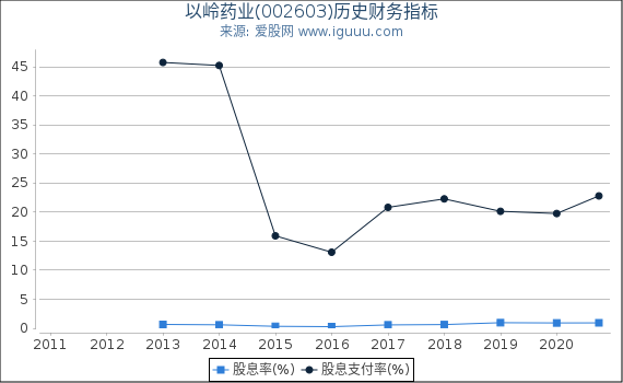 以岭药业(002603)股东权益比率、固定资产比率等历史财务指标图 以岭药业(002603)股东权益比率、固定资产比率等历史财务指标图