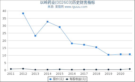 以岭药业(002603)股东权益比率、固定资产比率等历史财务指标图 以岭药业(002603)股东权益比率、固定资产比率等历史财务指标图