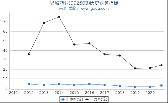 以岭药业(002603)股东权益比率、固定资产比率等历史财务指标图 以岭药业(002603)股东权益比率、固定资产比率等历史财务指标图