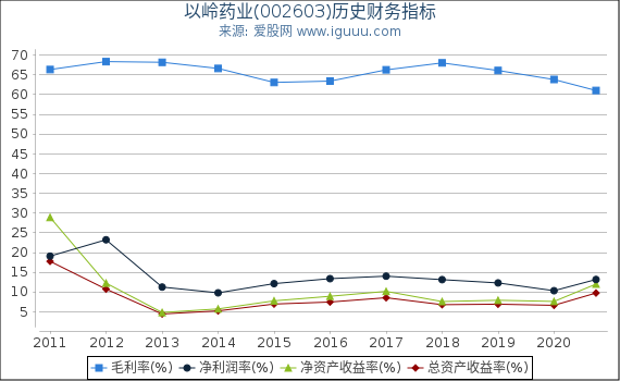 以岭药业(002603)股东权益比率、固定资产比率等历史财务指标图 以岭药业(002603)股东权益比率、固定资产比率等历史财务指标图