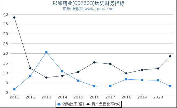 以岭药业(002603)股东权益比率、固定资产比率等历史财务指标图 以岭药业(002603)股东权益比率、固定资产比率等历史财务指标图
