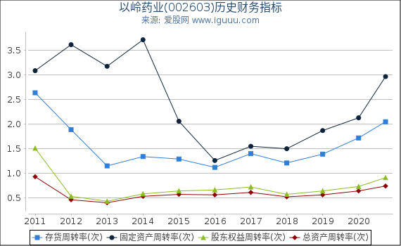 以岭药业(002603)股东权益比率、固定资产比率等历史财务指标图 以岭药业(002603)股东权益比率、固定资产比率等历史财务指标图
