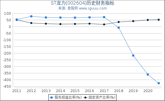 ST龙力(002604)股东权益比率、固定资产比率等历史财务指标图 ST龙力(002604)股东权益比率、固定资产比率等历史财务指标图