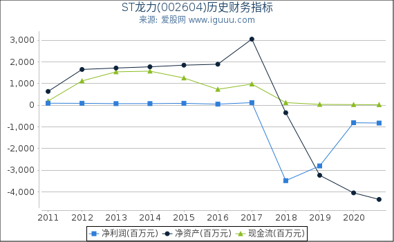 ST龙力(002604)股东权益比率、固定资产比率等历史财务指标图 ST龙力(002604)股东权益比率、固定资产比率等历史财务指标图