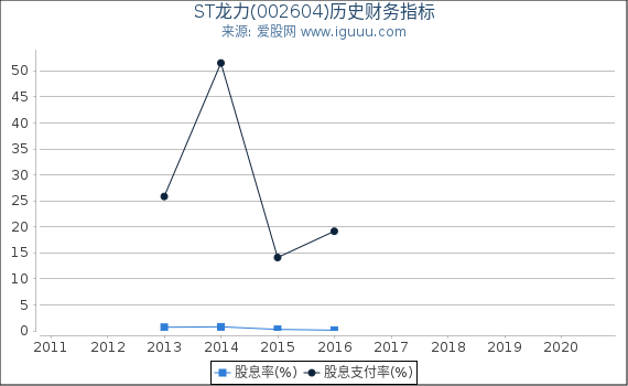 ST龙力(002604)股东权益比率、固定资产比率等历史财务指标图 ST龙力(002604)股东权益比率、固定资产比率等历史财务指标图