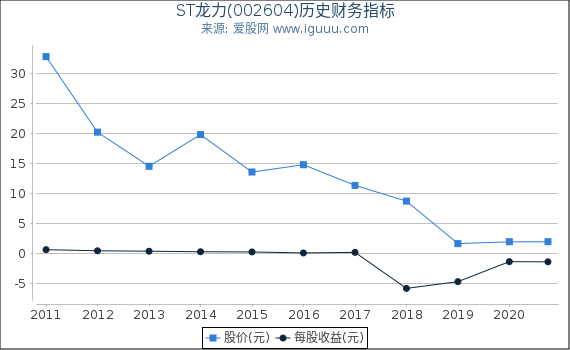 ST龙力(002604)股东权益比率、固定资产比率等历史财务指标图 ST龙力(002604)股东权益比率、固定资产比率等历史财务指标图