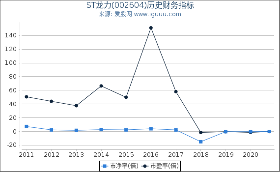 ST龙力(002604)股东权益比率、固定资产比率等历史财务指标图 ST龙力(002604)股东权益比率、固定资产比率等历史财务指标图