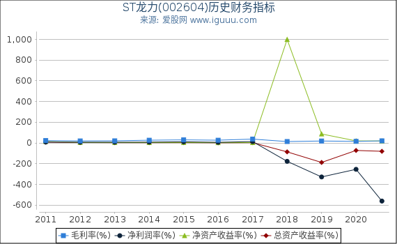 ST龙力(002604)股东权益比率、固定资产比率等历史财务指标图 ST龙力(002604)股东权益比率、固定资产比率等历史财务指标图