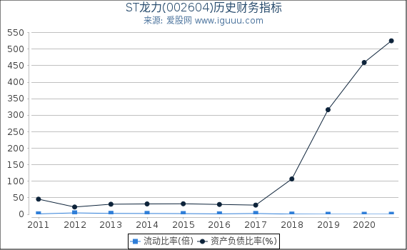 ST龙力(002604)股东权益比率、固定资产比率等历史财务指标图 ST龙力(002604)股东权益比率、固定资产比率等历史财务指标图