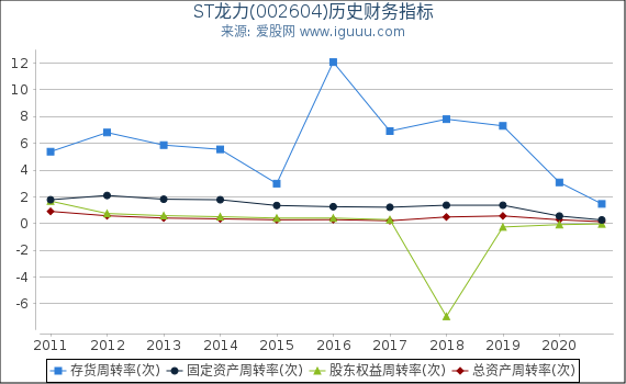 ST龙力(002604)股东权益比率、固定资产比率等历史财务指标图 ST龙力(002604)股东权益比率、固定资产比率等历史财务指标图