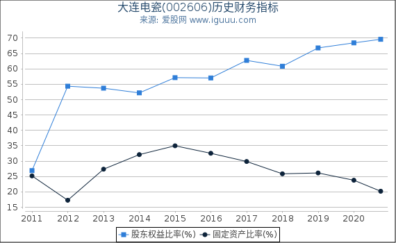 大连电瓷(002606)股东权益比率、固定资产比率等历史财务指标图 大连电瓷(002606)股东权益比率、固定资产比率等历史财务指标图